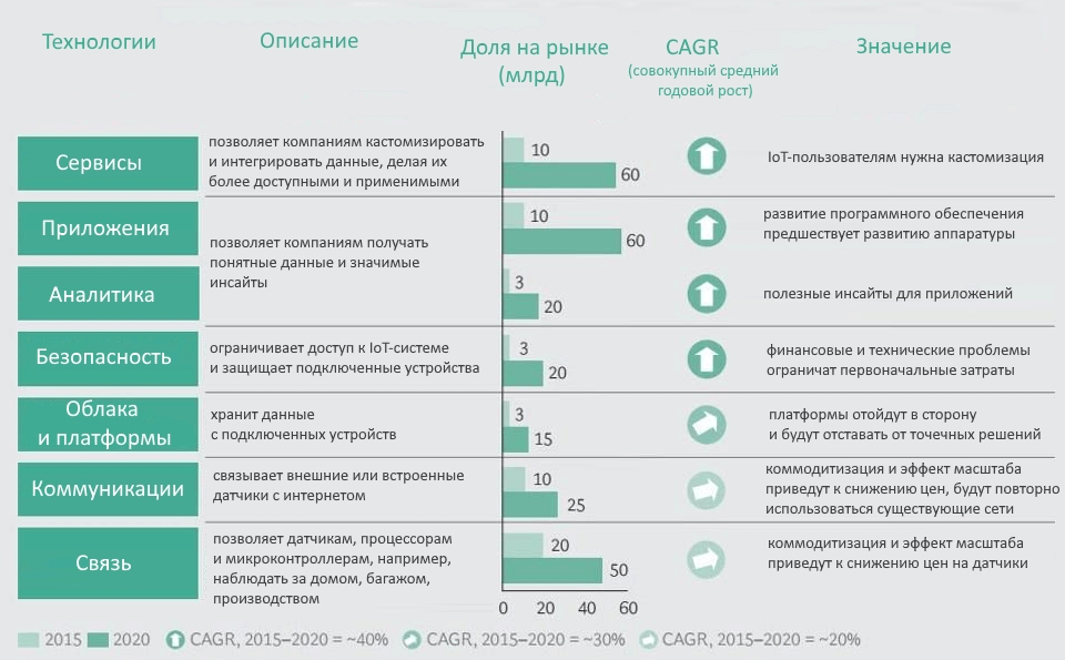 Интернет-вещей Прогнозы по развитию рынка на ближайшие 5 лет Интернет-вещей Прогнозы по развитию рынка на ближайшие 5 лет